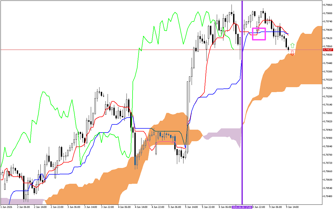USDCHF H1: การคาดการณ์ Ichimoku สำหรับรอบเปิดตลาดอเมริกันวันที่ 9.6.2026