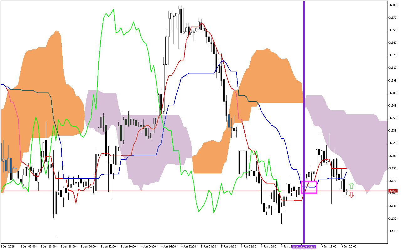 Natural Gas H1: การคาดการณ์ Ichimoku สำหรับรอบเปิดตลาดเอเชียวันที่ 10.6.2026