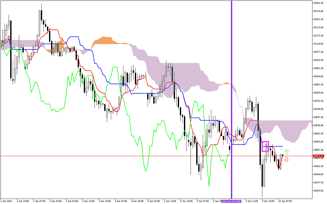 DAX 40 H1: การคาดการณ์ของ Ichimoku สำหรับรอบเปิดตลาดยุโรปในวันที่ 10.6.2026