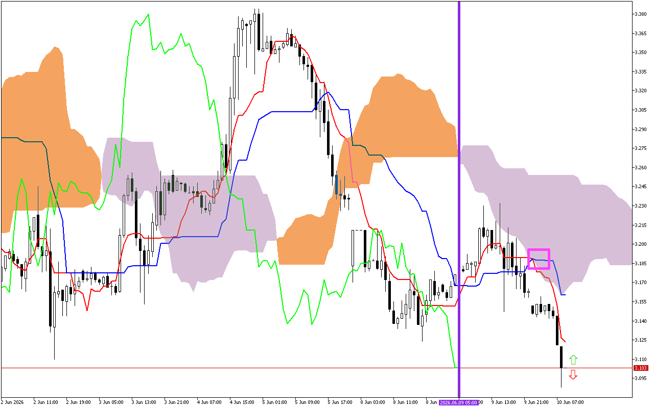 Natural Gas H1: การคาดการณ์ของ Ichimoku สำหรับรอบเปิดตลาดยุโรปในวันที่ 10.6.2026