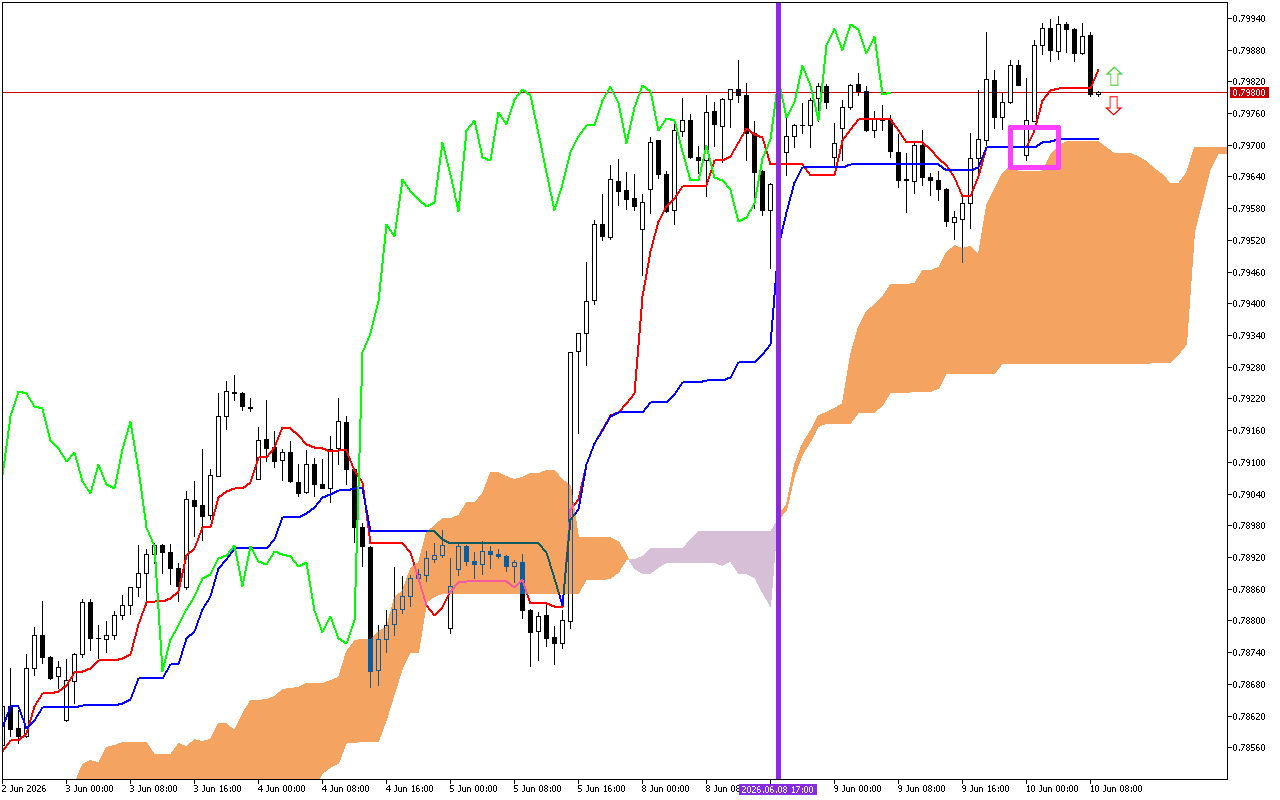 USDCHF H1: การคาดการณ์ของ Ichimoku สำหรับรอบเปิดตลาดยุโรปในวันที่ 10.6.2026