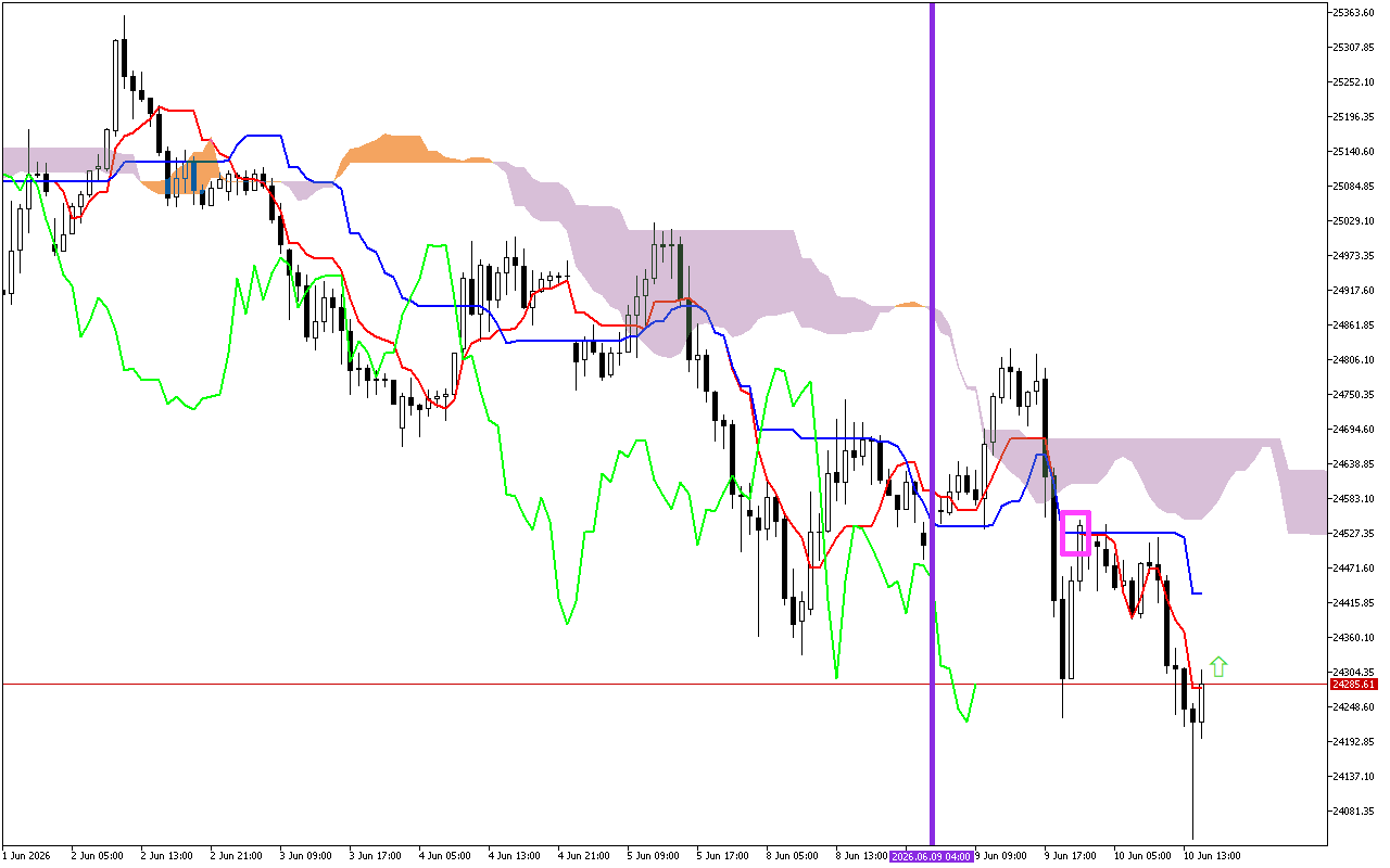 DAX 40 H1: การคาดการณ์ Ichimoku สำหรับรอบเปิดตลาดอเมริกันวันที่ 10.6.2026