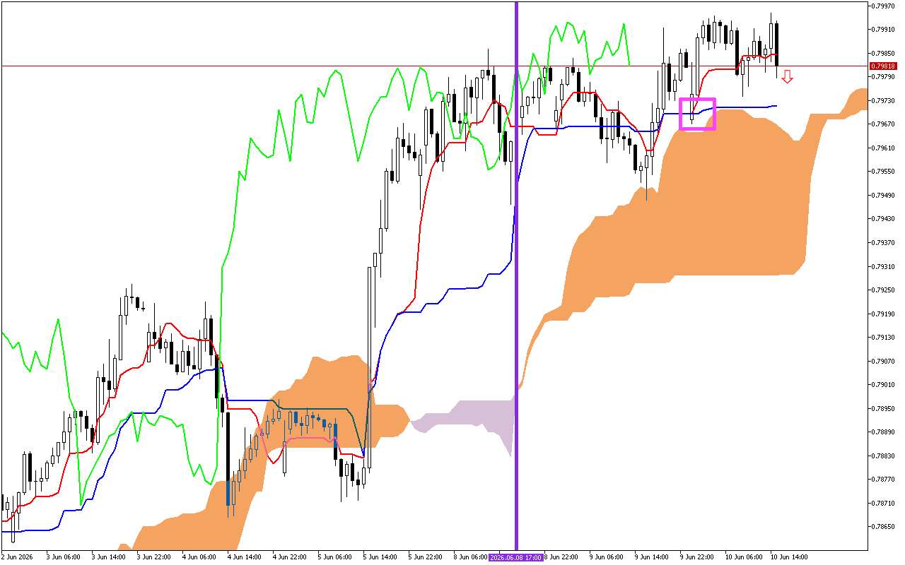 USDCHF H1: การคาดการณ์ Ichimoku สำหรับรอบเปิดตลาดอเมริกันวันที่ 10.6.2026