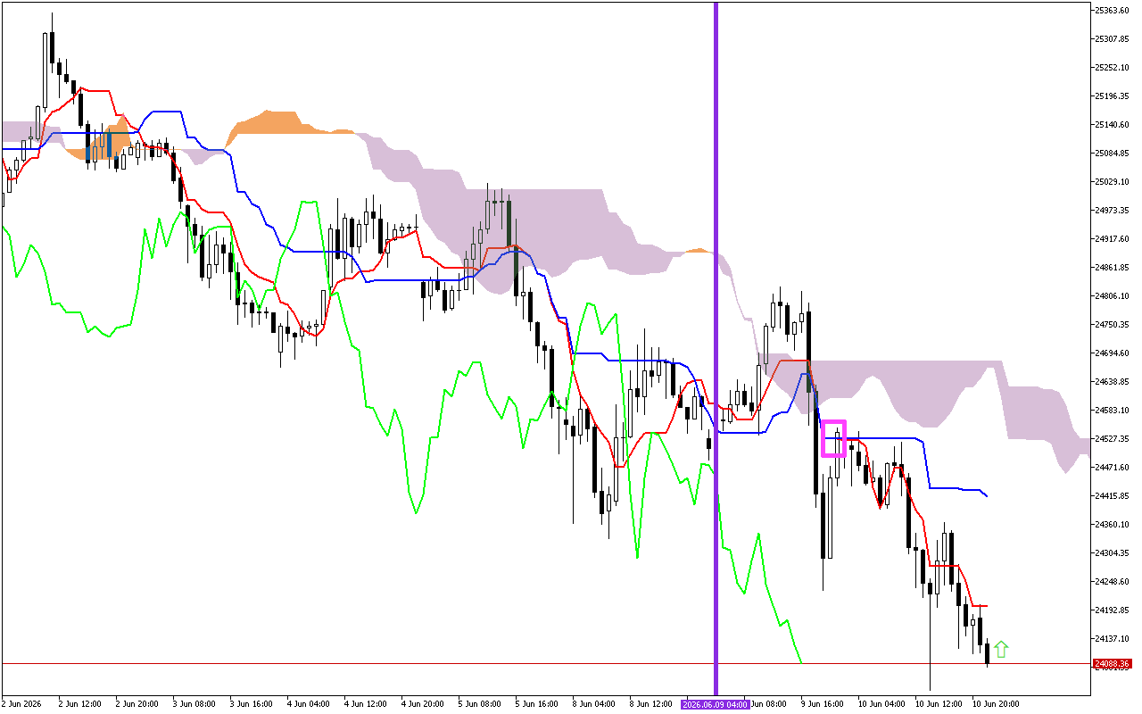 DAX 40 H1: การคาดการณ์ Ichimoku สำหรับรอบเปิดตลาดเอเชียวันที่ 11.6.2026