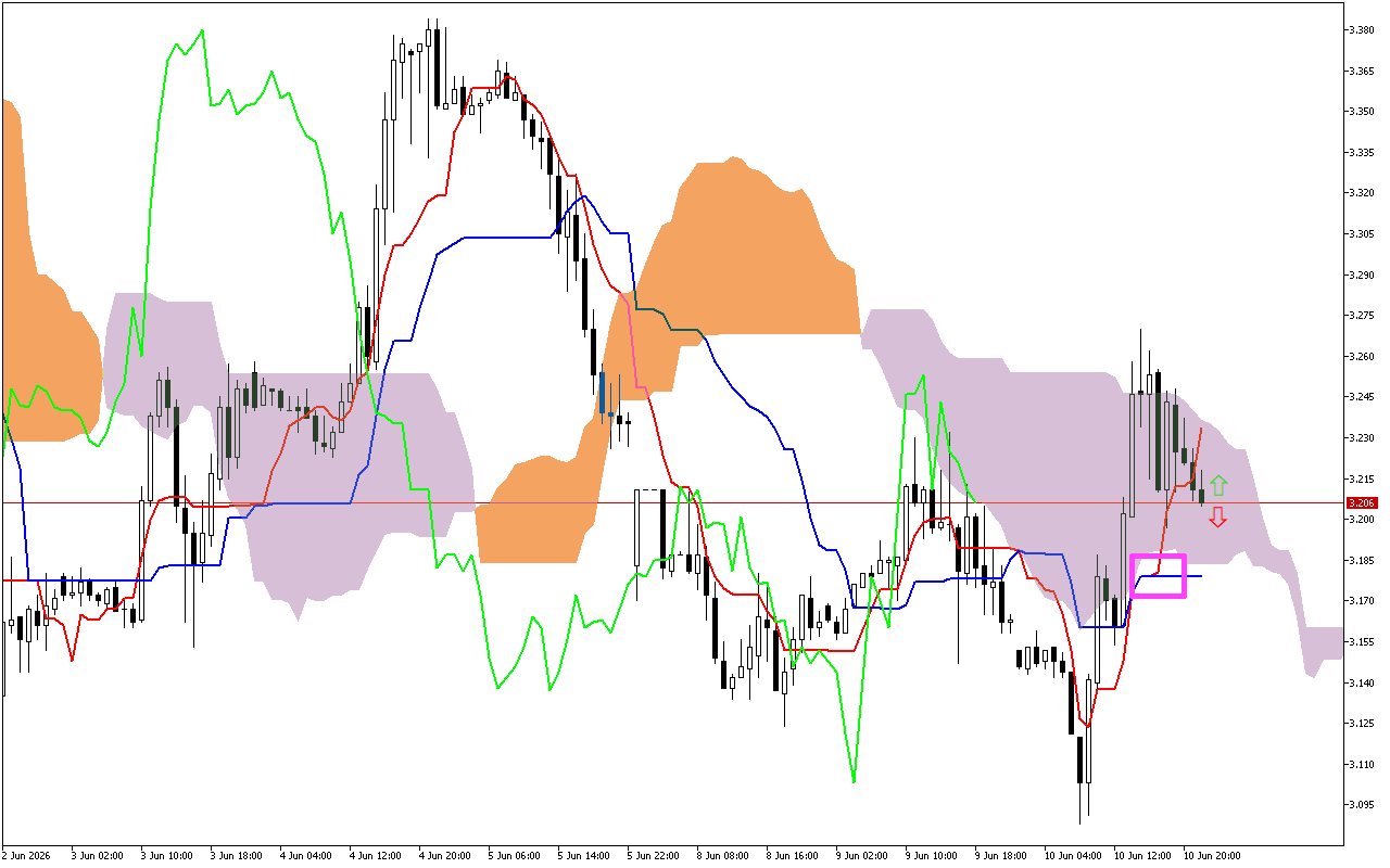 Natural Gas H1: การคาดการณ์ Ichimoku สำหรับรอบเปิดตลาดเอเชียวันที่ 11.6.2026
