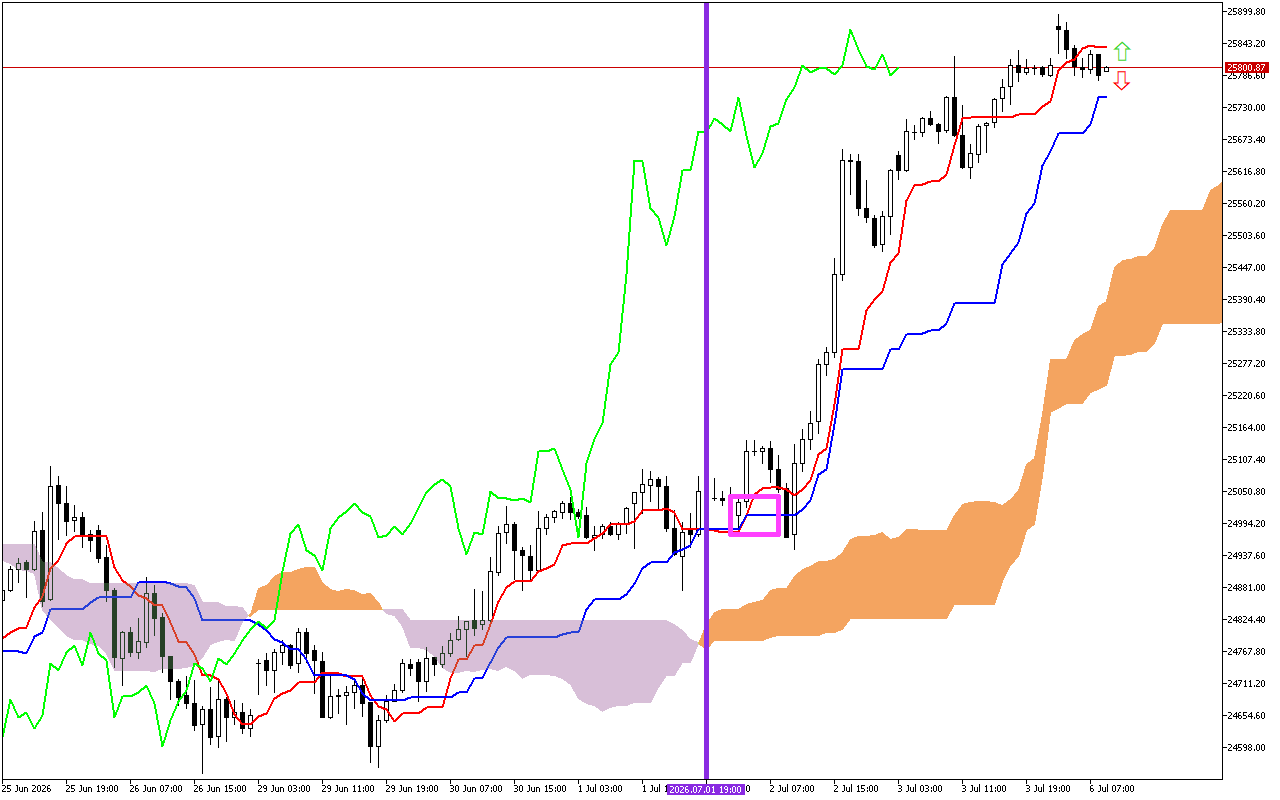 DAX 40 H1: Η πρόβλεψη του Ichimoku για την ευρωπαϊκή συνεδρίαση στις 6.7.2026