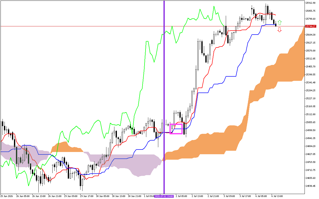 DAX 40 H1: Το Ichimoku Forecast για την αμερικανική συνεδρίαση στις 6.7.2026