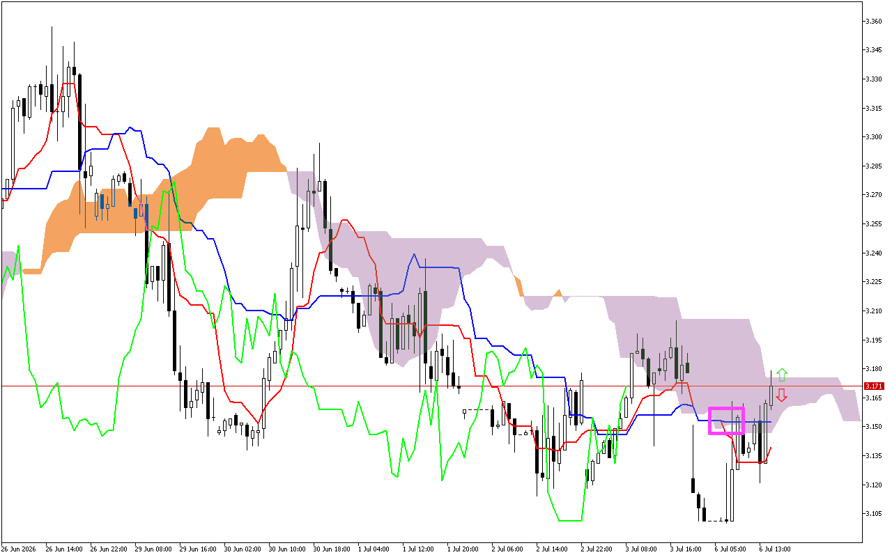 Natural Gas H1: Το Ichimoku Forecast για την αμερικανική συνεδρίαση στις 6.7.2026