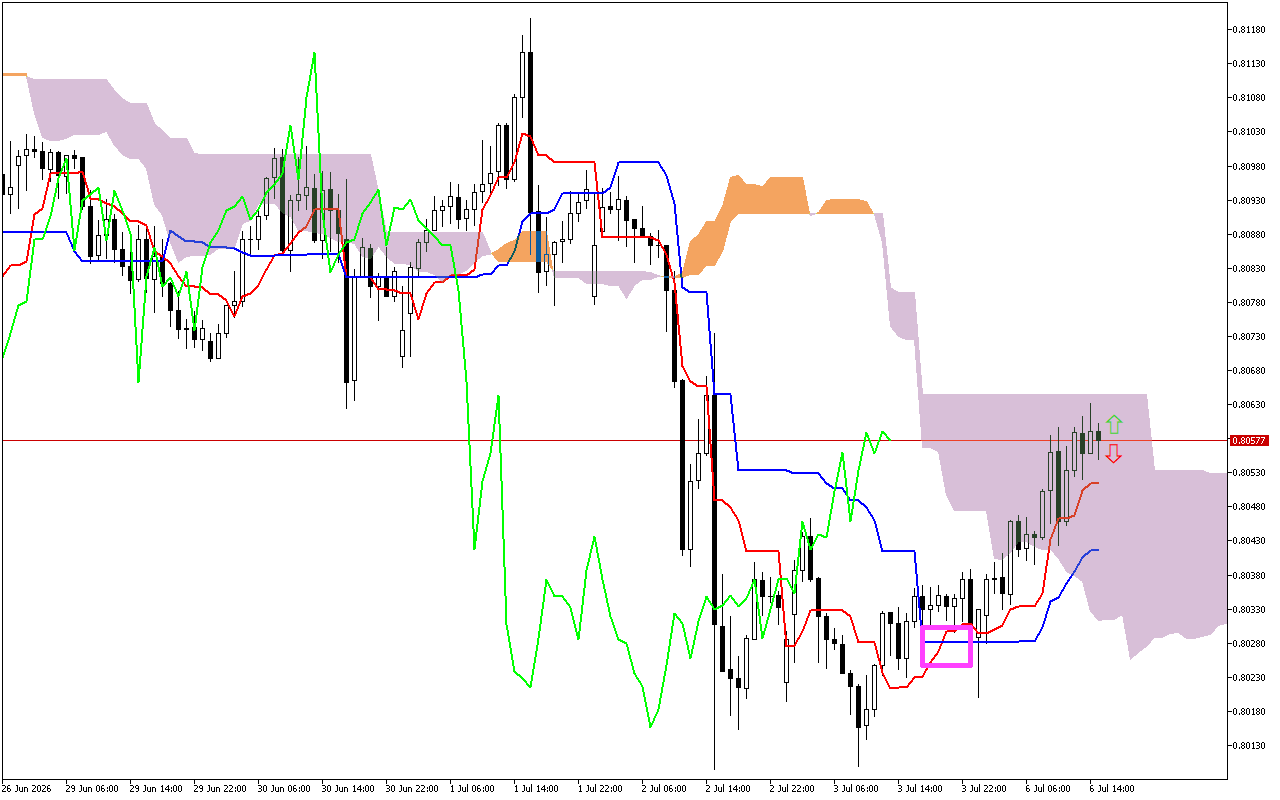 USDCHF H1: Το Ichimoku Forecast για την αμερικανική συνεδρίαση στις 6.7.2026