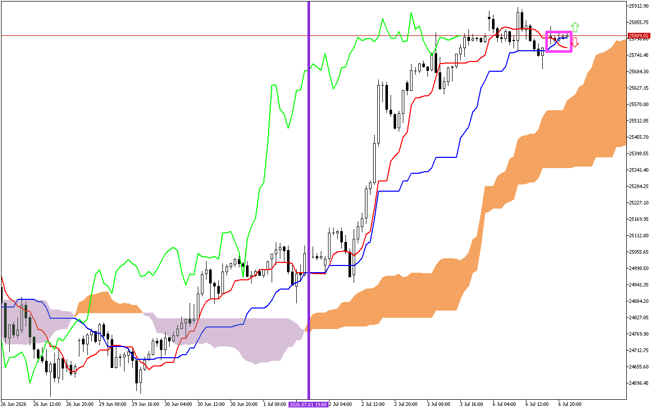 DAX 40 H1: Η πρόβλεψη του Ichimoku για την ασιατική συνεδρίαση στις 7.7.2026