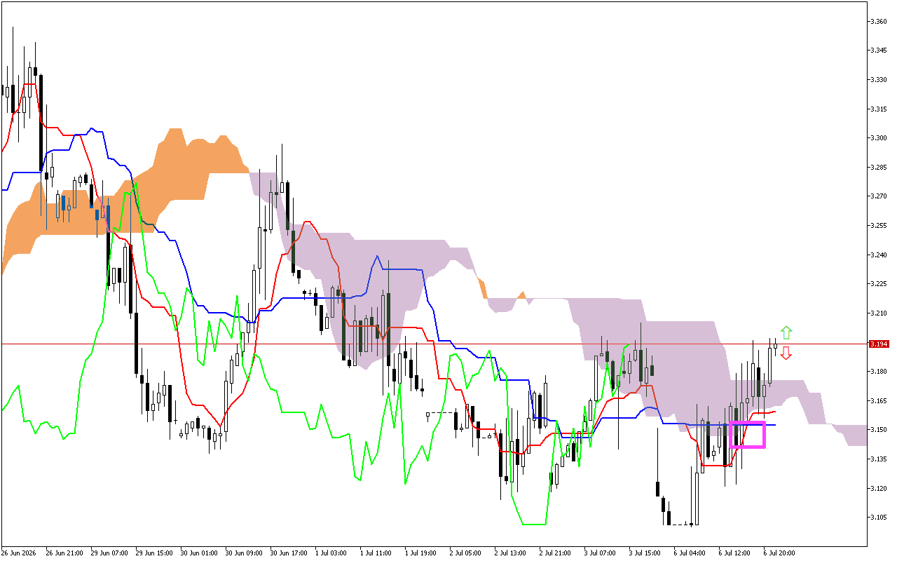 Natural Gas H1: Η πρόβλεψη του Ichimoku για την ασιατική συνεδρίαση στις 7.7.2026