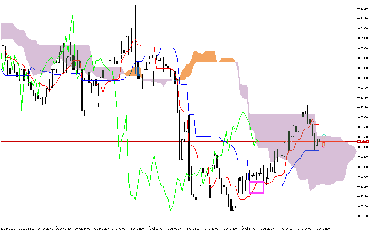 USDCHF H1: Η πρόβλεψη του Ichimoku για την ασιατική συνεδρίαση στις 7.7.2026
