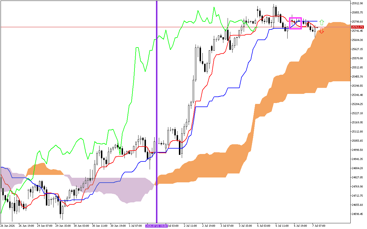 DAX 40 H1: Η πρόβλεψη του Ichimoku για την ευρωπαϊκή συνεδρίαση στις 7.7.2026