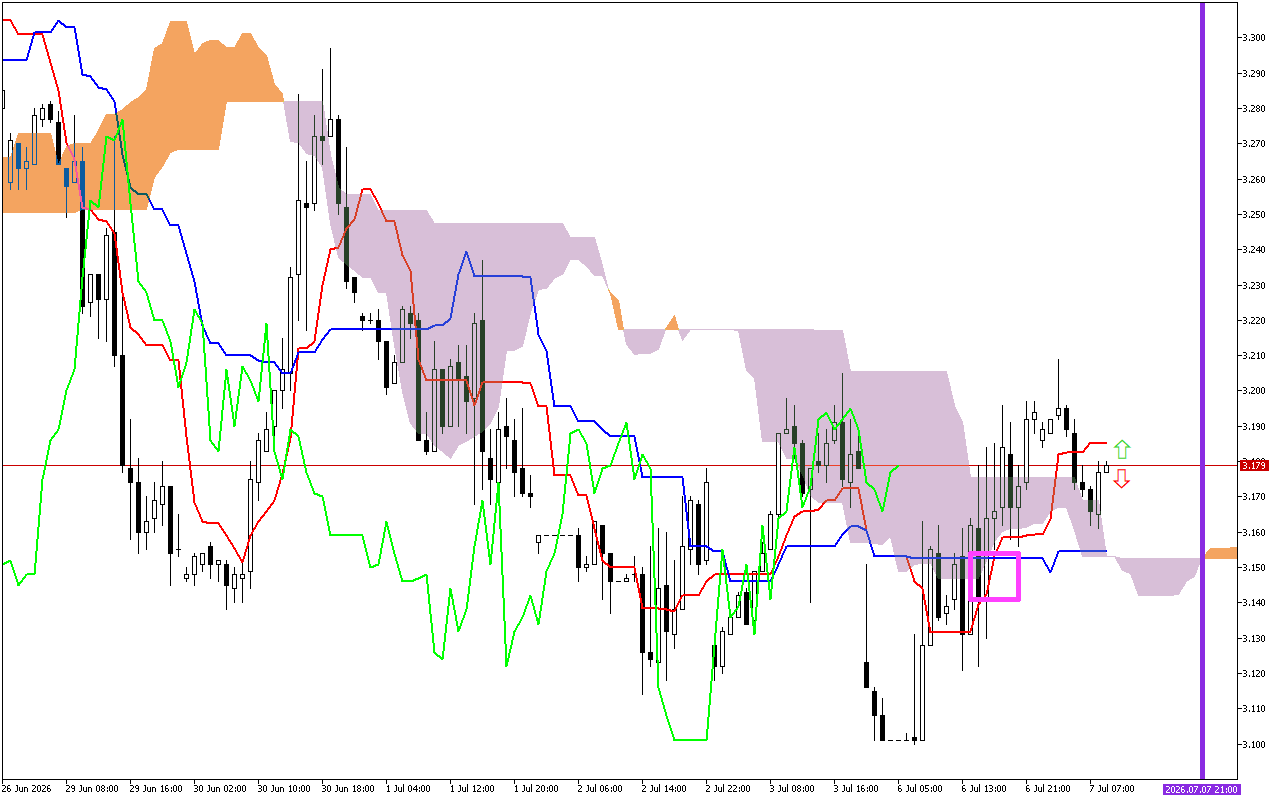 Natural Gas H1: Η πρόβλεψη του Ichimoku για την ευρωπαϊκή συνεδρίαση στις 7.7.2026