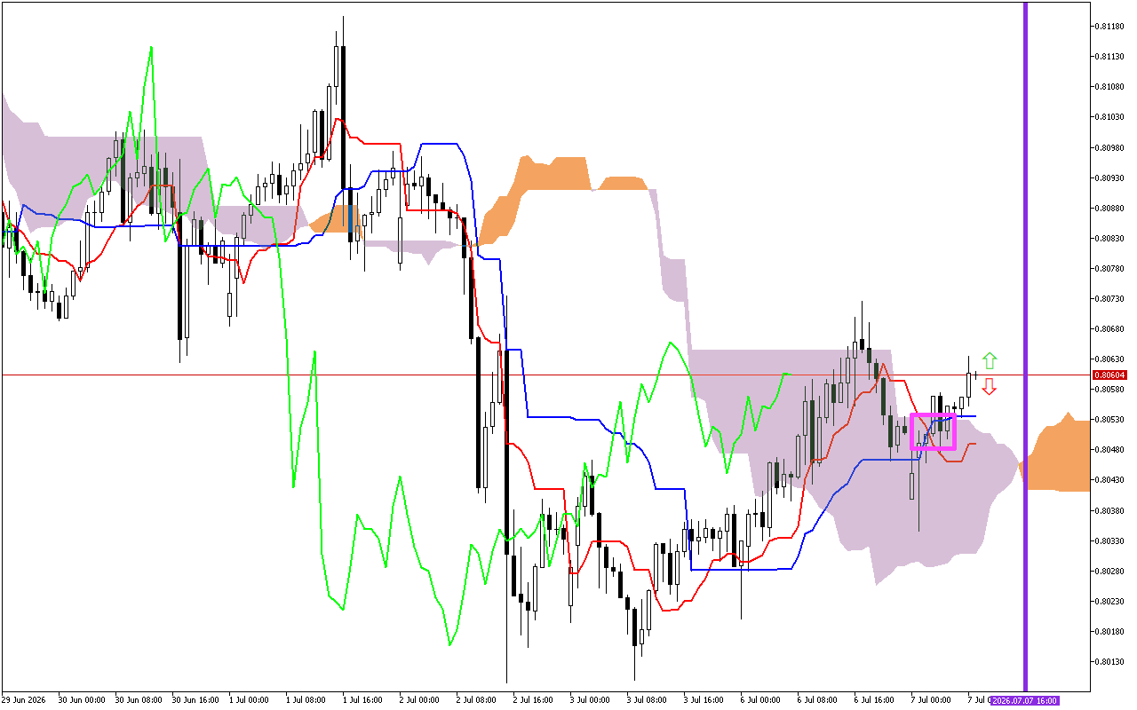 USDCHF H1: Η πρόβλεψη του Ichimoku για την ευρωπαϊκή συνεδρίαση στις 7.7.2026