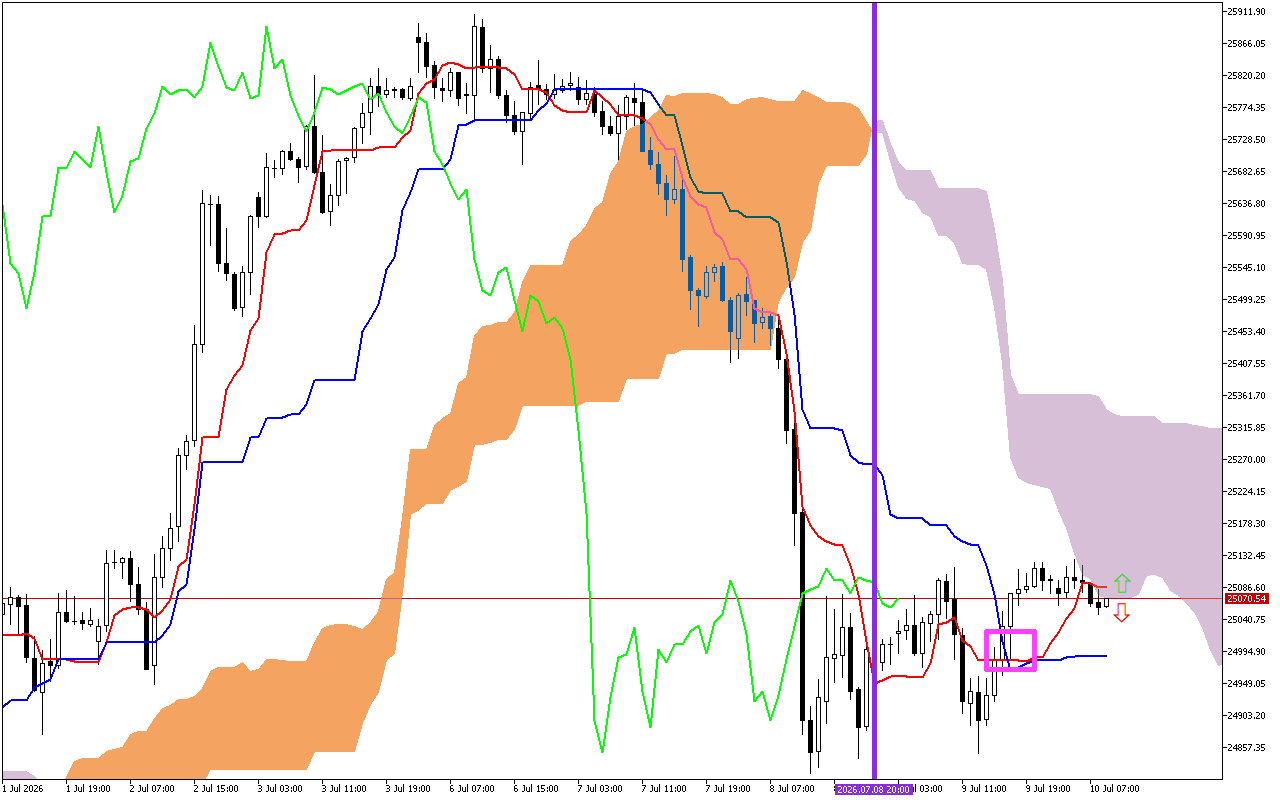 DAX 40 H1: Η πρόβλεψη του Ichimoku για την ευρωπαϊκή συνεδρίαση στις 10.7.2026