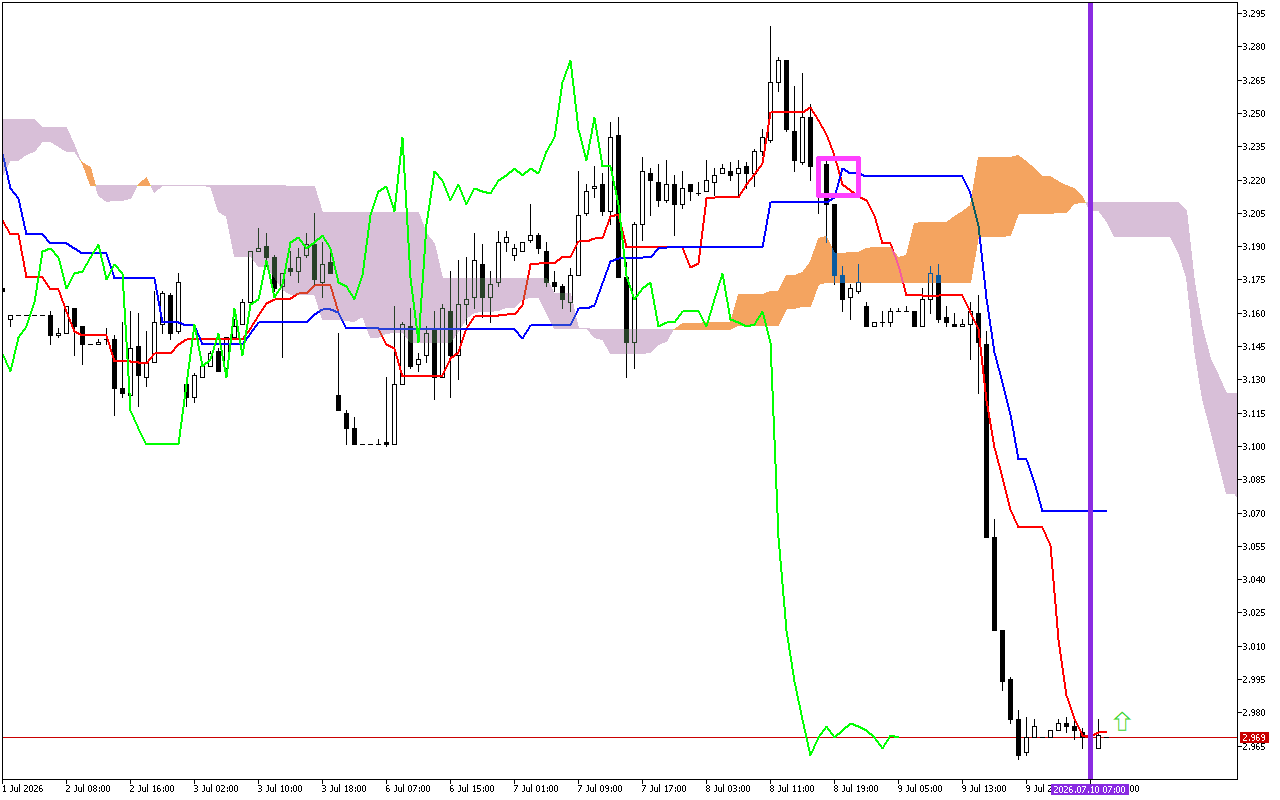 Natural Gas H1: Η πρόβλεψη του Ichimoku για την ευρωπαϊκή συνεδρίαση στις 10.7.2026