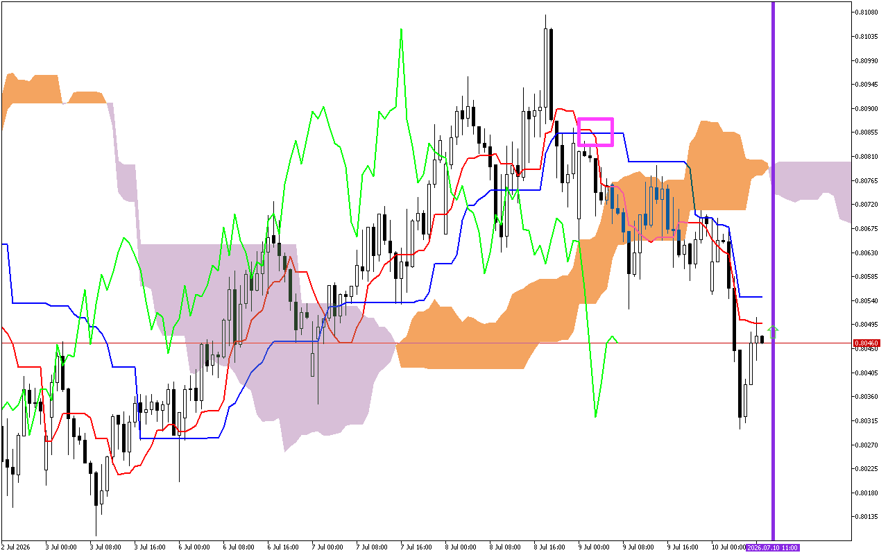 USDCHF H1: Η πρόβλεψη του Ichimoku για την ευρωπαϊκή συνεδρίαση στις 10.7.2026