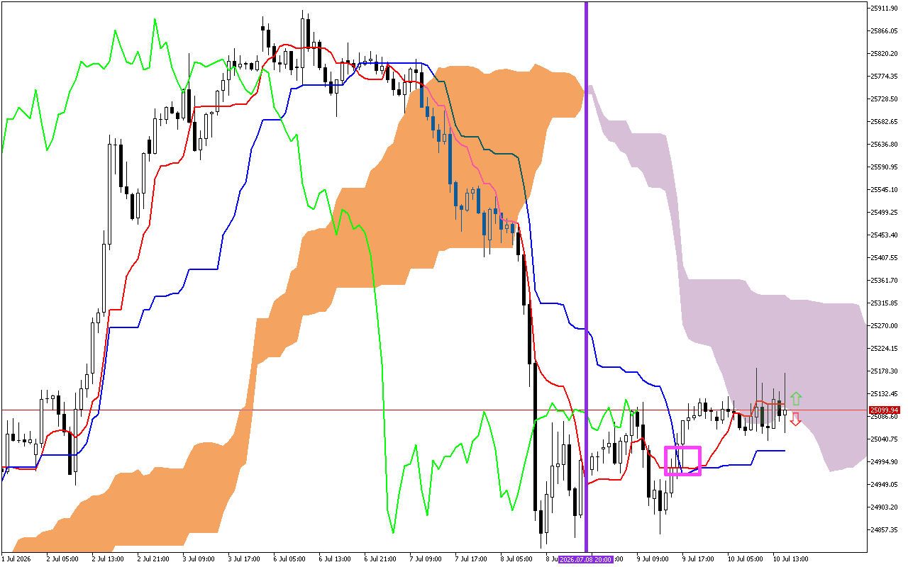 DAX 40 H1: Το Ichimoku Forecast για την αμερικανική συνεδρίαση στις 10.7.2026