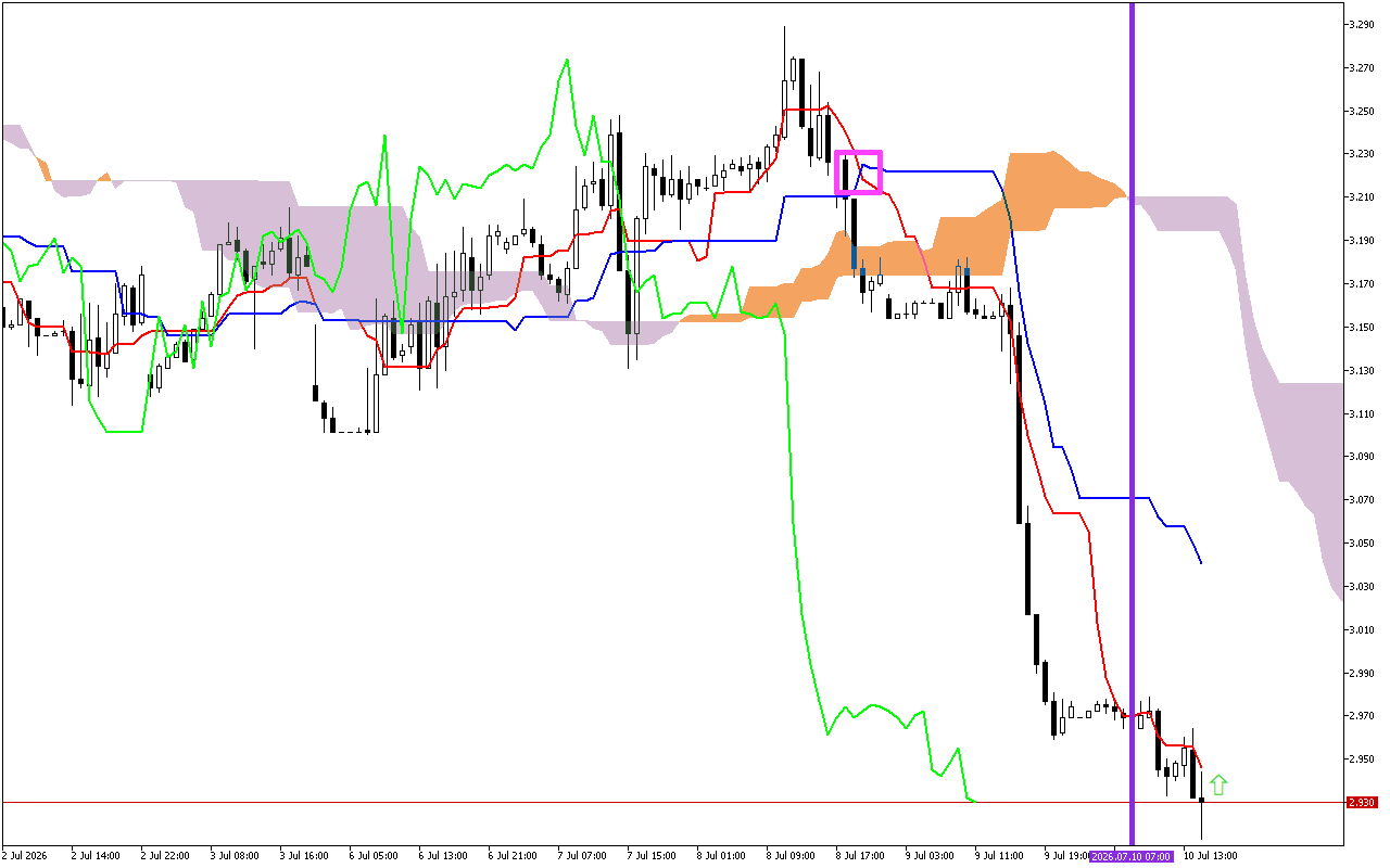 Natural Gas H1: Το Ichimoku Forecast για την αμερικανική συνεδρίαση στις 10.7.2026