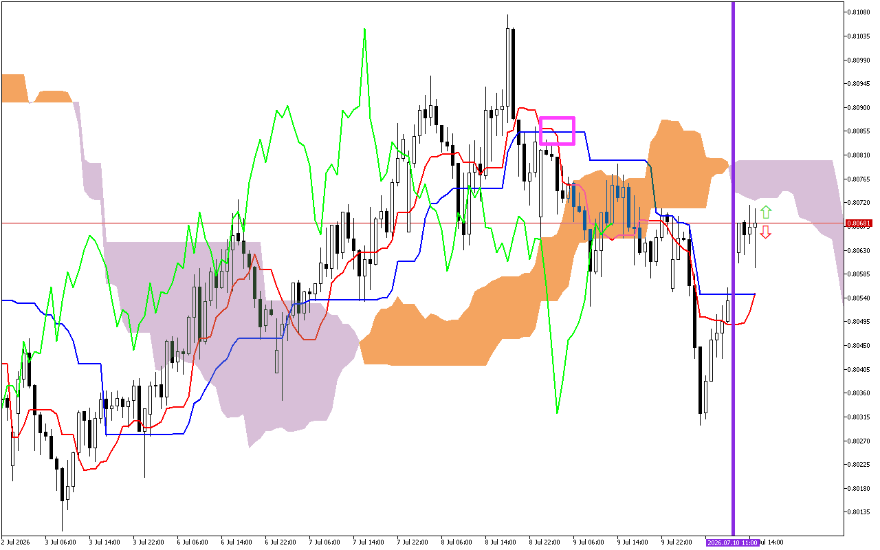 USDCHF H1: Το Ichimoku Forecast για την αμερικανική συνεδρίαση στις 10.7.2026