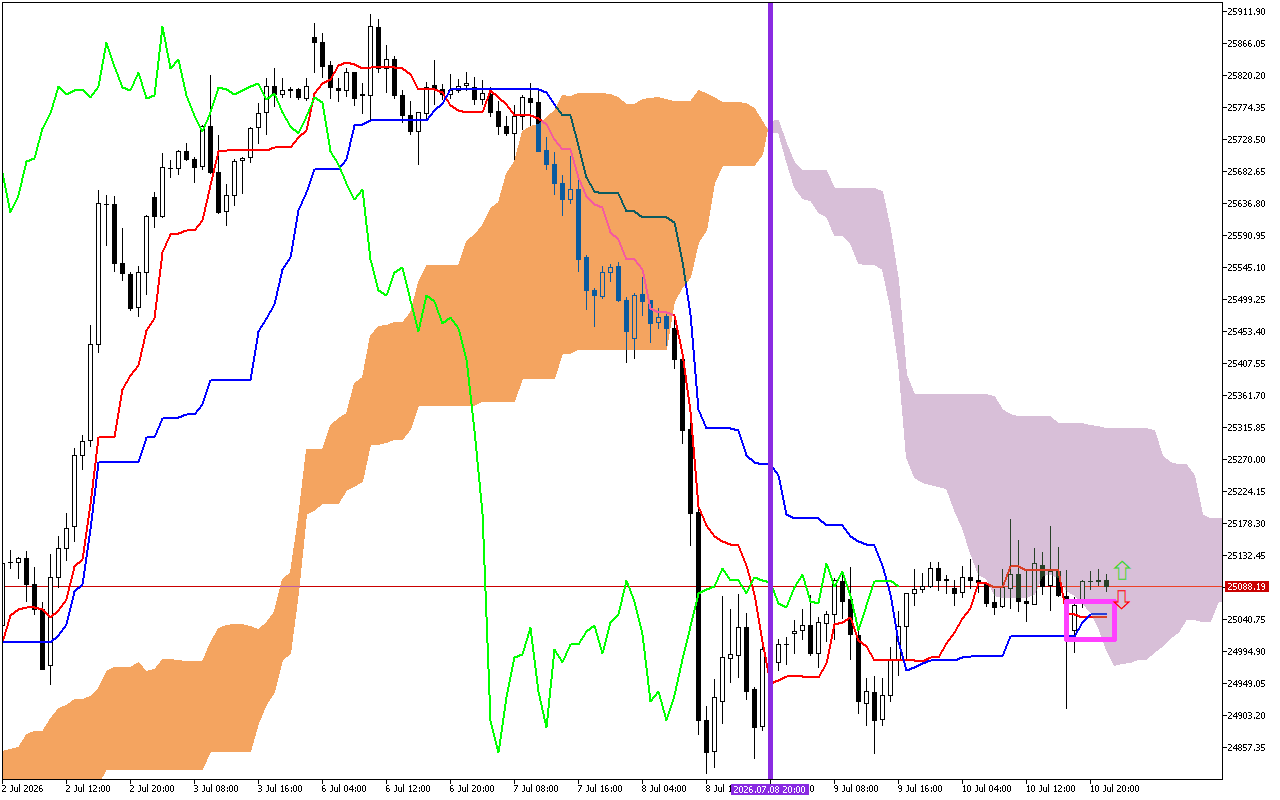 DAX 40 H1: Η πρόβλεψη του Ichimoku για την ασιατική συνεδρίαση στις 13.7.2026