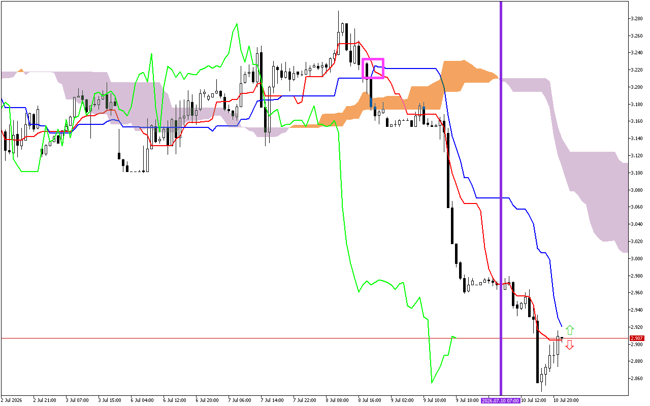 Natural Gas H1: Η πρόβλεψη του Ichimoku για την ασιατική συνεδρίαση στις 13.7.2026
