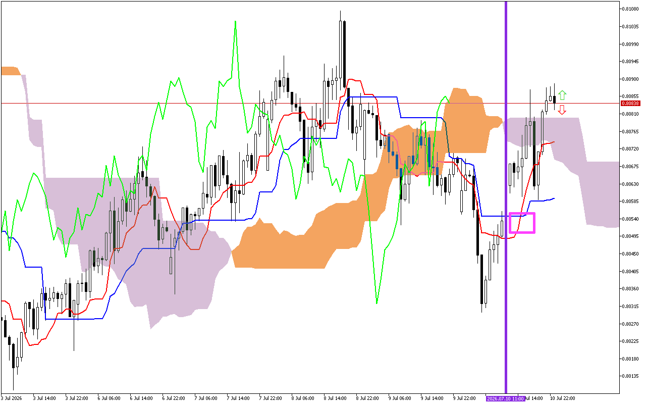 USDCHF H1: Η πρόβλεψη του Ichimoku για την ασιατική συνεδρίαση στις 13.7.2026
