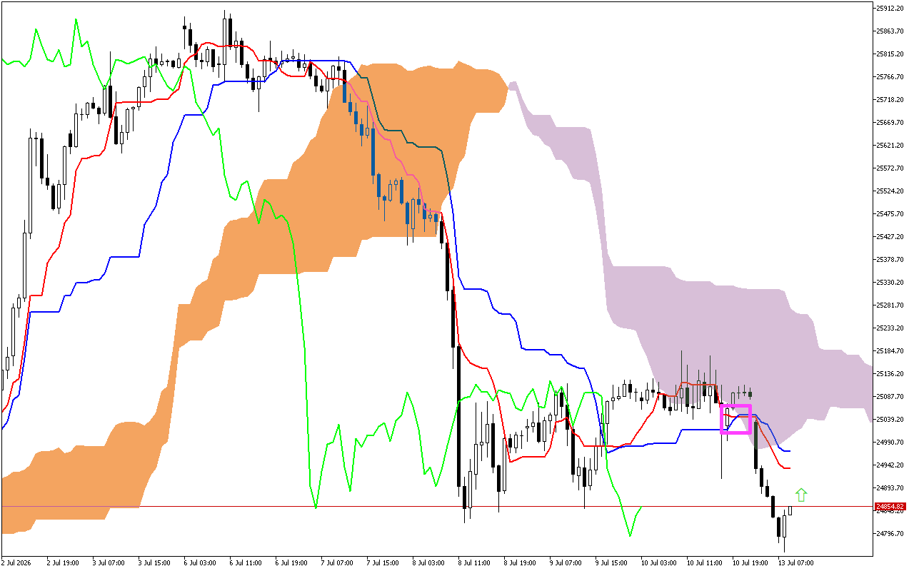 DAX 40 H1: Η πρόβλεψη του Ichimoku για την ευρωπαϊκή συνεδρίαση στις 13.7.2026