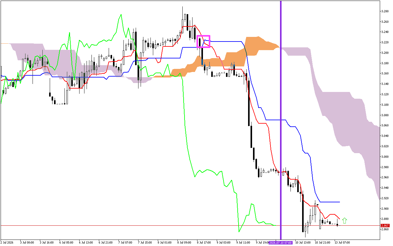 Natural Gas H1: Η πρόβλεψη του Ichimoku για την ευρωπαϊκή συνεδρίαση στις 13.7.2026