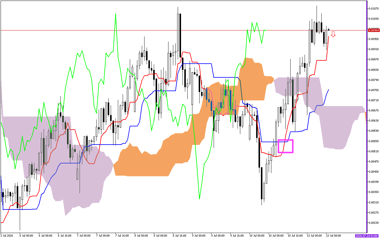 USDCHF H1: Η πρόβλεψη του Ichimoku για την ευρωπαϊκή συνεδρίαση στις 13.7.2026