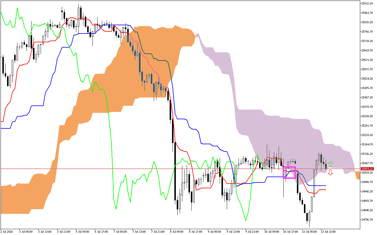 DAX 40 H1: Το Ichimoku Forecast για την αμερικανική συνεδρίαση στις 13.7.2026