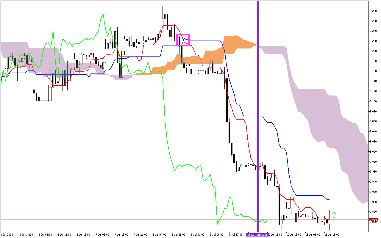 Natural Gas H1: Το Ichimoku Forecast για την αμερικανική συνεδρίαση στις 13.7.2026