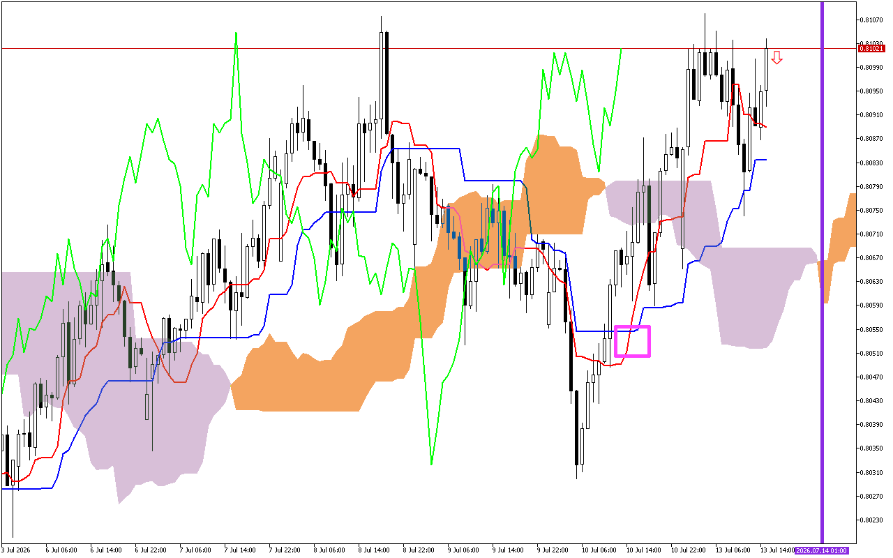 USDCHF H1: Το Ichimoku Forecast για την αμερικανική συνεδρίαση στις 13.7.2026