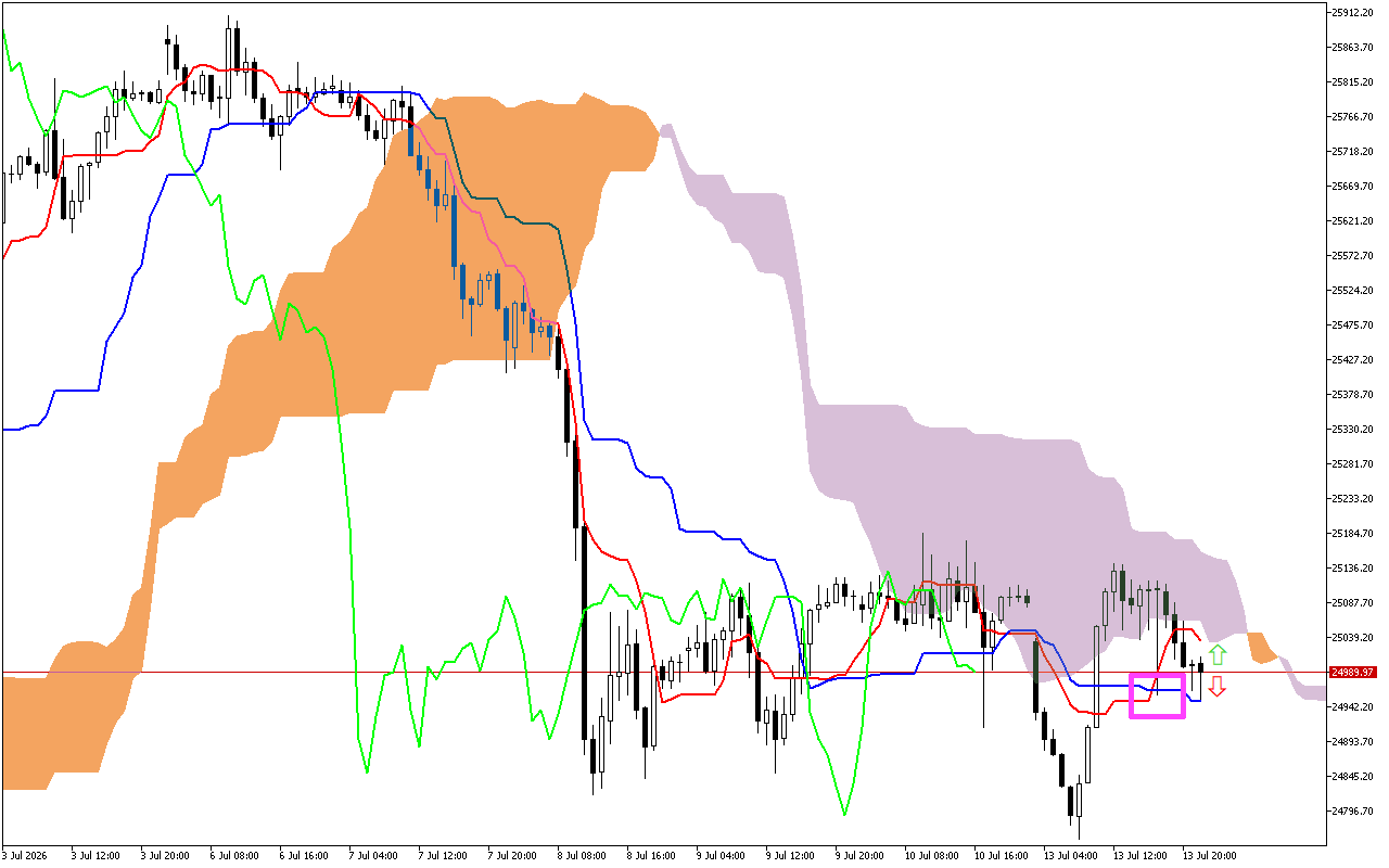 DAX 40 H1: Η πρόβλεψη του Ichimoku για την ασιατική συνεδρίαση στις 14.7.2026