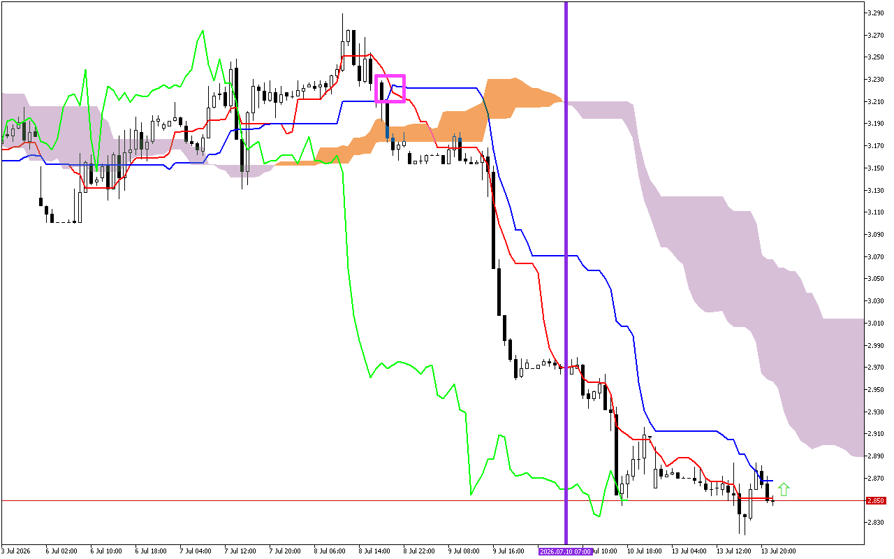 Natural Gas H1: Η πρόβλεψη του Ichimoku για την ασιατική συνεδρίαση στις 14.7.2026