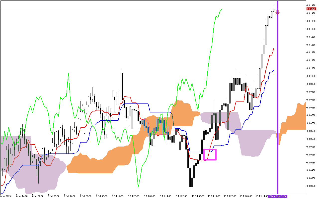 USDCHF H1: Η πρόβλεψη του Ichimoku για την ασιατική συνεδρίαση στις 14.7.2026