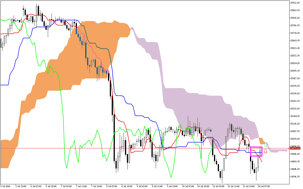 DAX 40 H1: Η πρόβλεψη του Ichimoku για την ευρωπαϊκή συνεδρίαση στις 14.7.2026