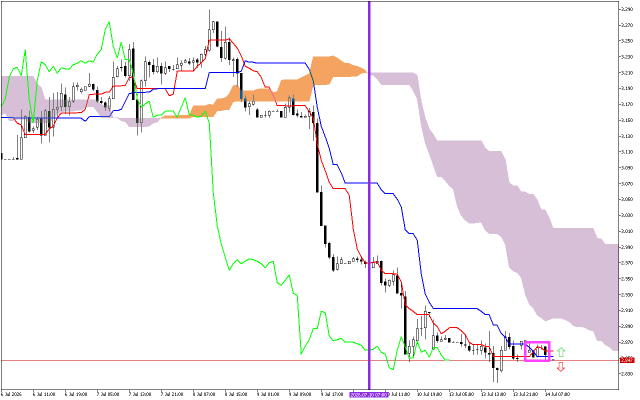Natural Gas H1: Η πρόβλεψη του Ichimoku για την ευρωπαϊκή συνεδρίαση στις 14.7.2026