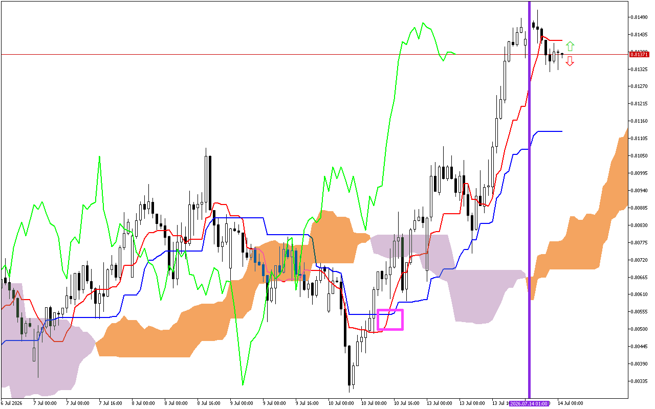 USDCHF H1: Η πρόβλεψη του Ichimoku για την ευρωπαϊκή συνεδρίαση στις 14.7.2026