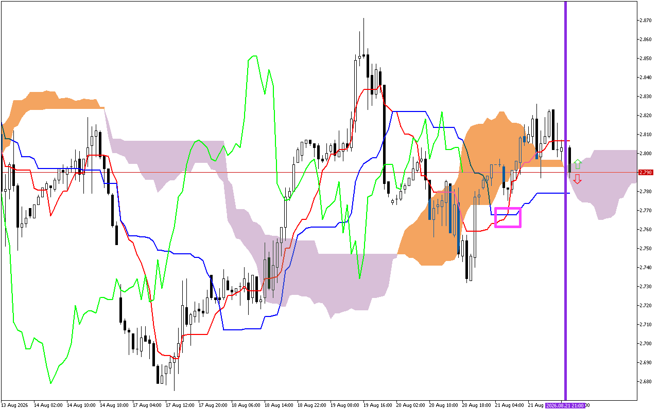 Natural Gas H1: Die Ichimoku-voorspelling vir die Asiatiese Sessie op 24.8.2026