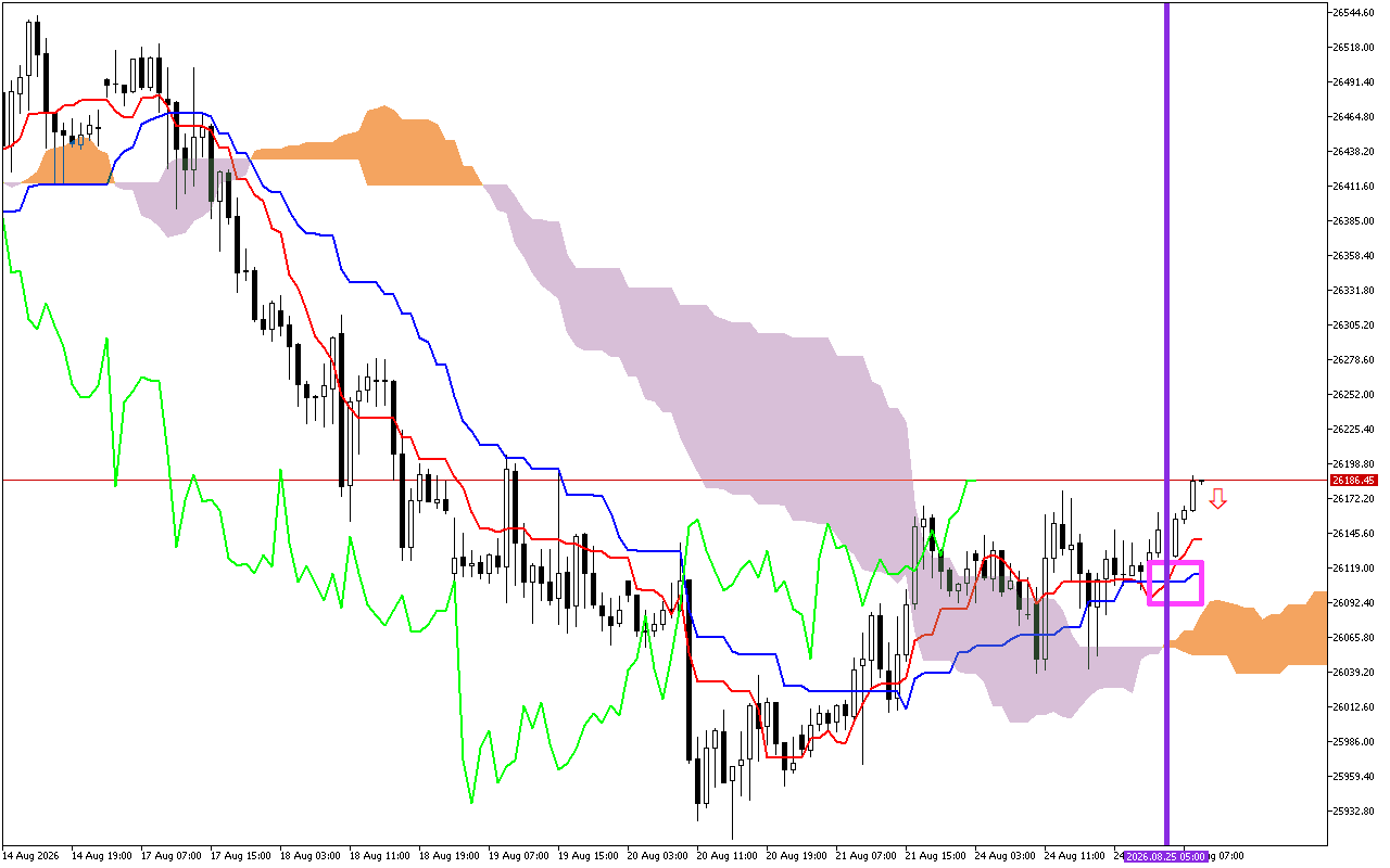 DAX 40 H1: การคาดการณ์ของ Ichimoku สำหรับรอบเปิดตลาดยุโรปในวันที่ 25.8.2026