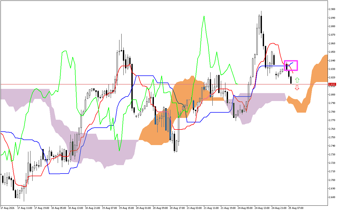 Natural Gas H1: การคาดการณ์ของ Ichimoku สำหรับรอบเปิดตลาดยุโรปในวันที่ 25.8.2026
