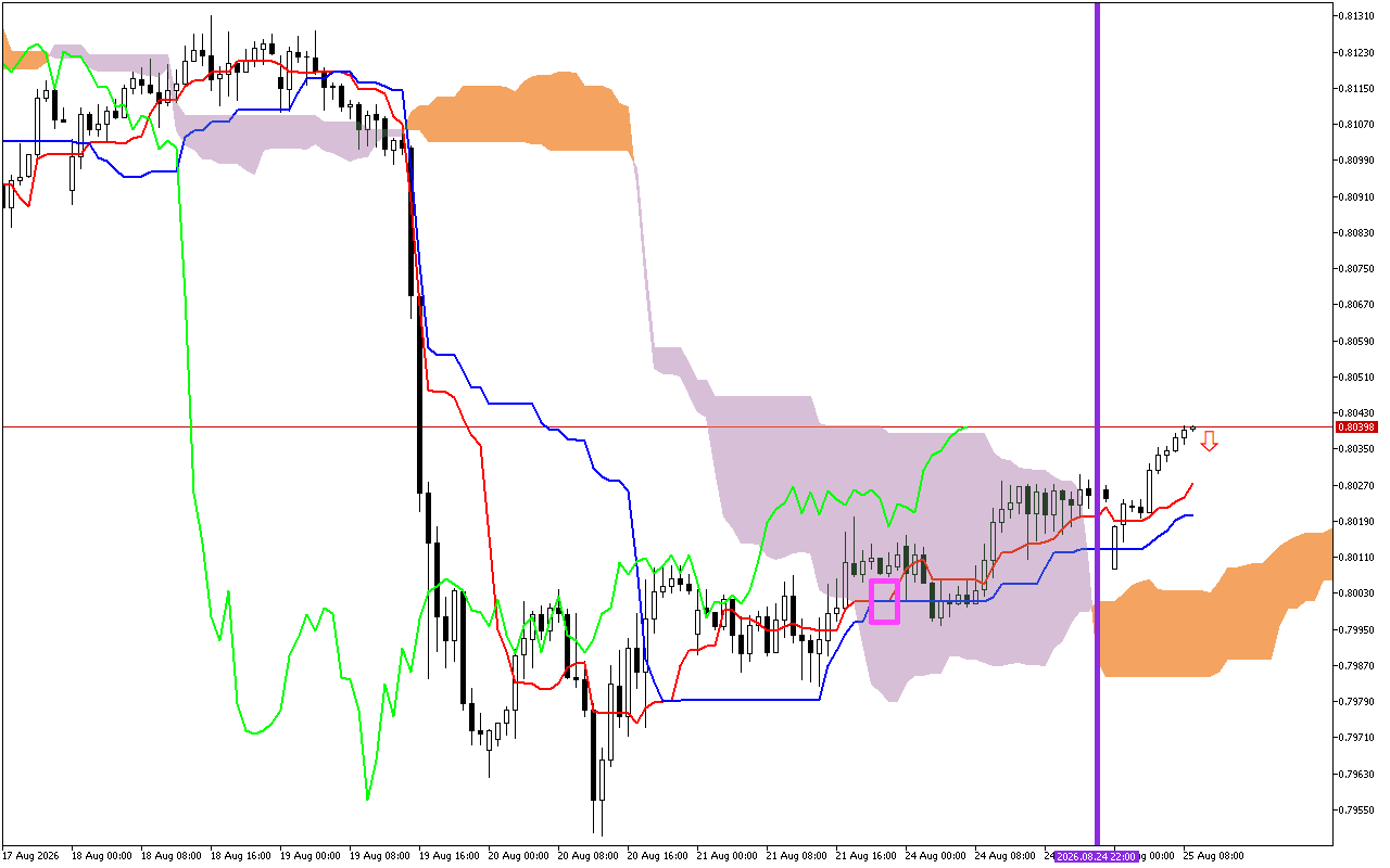 USDCHF H1: การคาดการณ์ของ Ichimoku สำหรับรอบเปิดตลาดยุโรปในวันที่ 25.8.2026