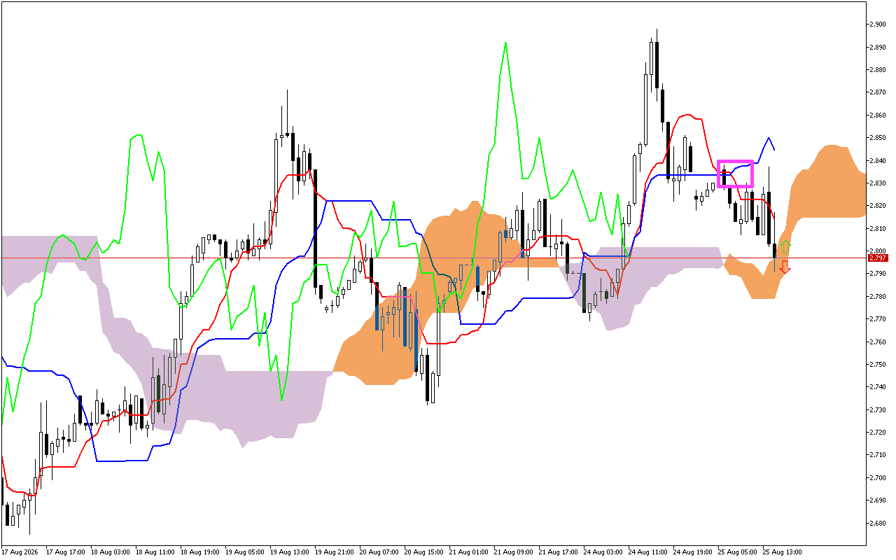 Natural Gas H1: การคาดการณ์ Ichimoku สำหรับรอบเปิดตลาดอเมริกันวันที่ 25.8.2026