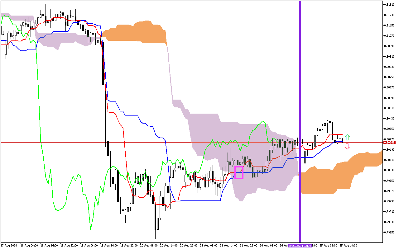 USDCHF H1: การคาดการณ์ Ichimoku สำหรับรอบเปิดตลาดอเมริกันวันที่ 25.8.2026