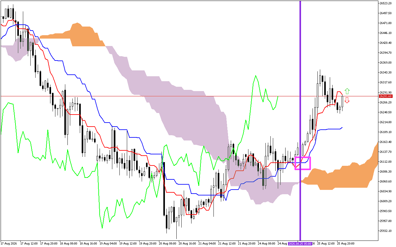 DAX 40 H1: การคาดการณ์ Ichimoku สำหรับรอบเปิดตลาดเอเชียวันที่ 26.8.2026