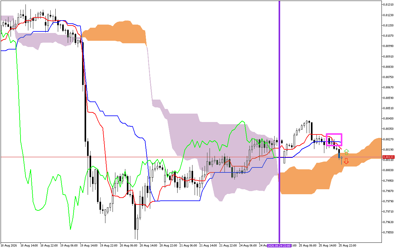 USDCHF H1: การคาดการณ์ Ichimoku สำหรับรอบเปิดตลาดเอเชียวันที่ 26.8.2026
