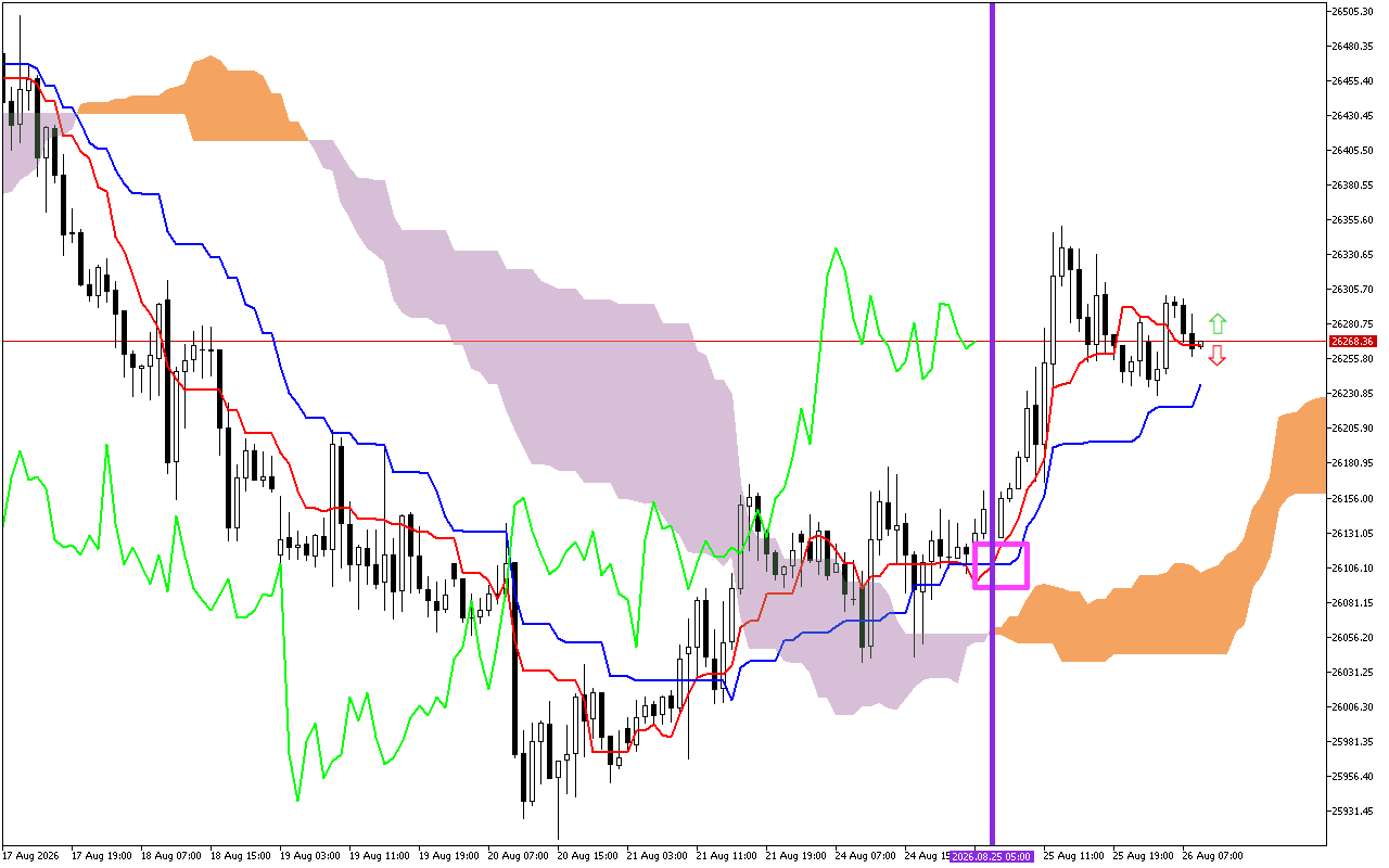 DAX 40 H1: การคาดการณ์ของ Ichimoku สำหรับรอบเปิดตลาดยุโรปในวันที่ 26.8.2026