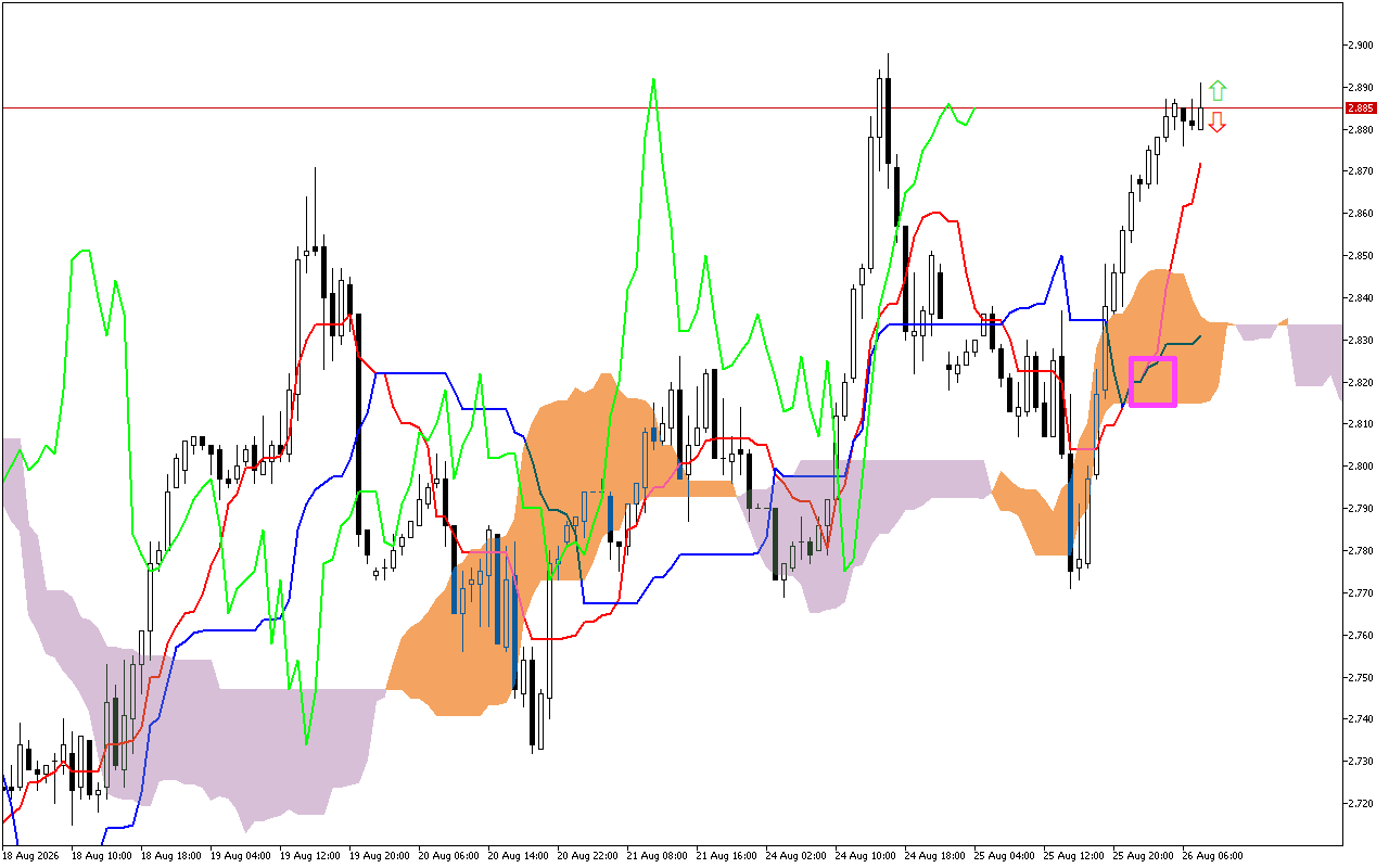 Natural Gas H1: Die Ichimoku-voorspelling vir die Europese Sessie om 26.8.2026